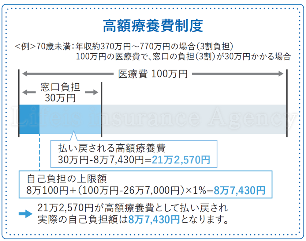 ・高額療養費制度 金融庁資料イメージ図の拡大　スマホで見やすい