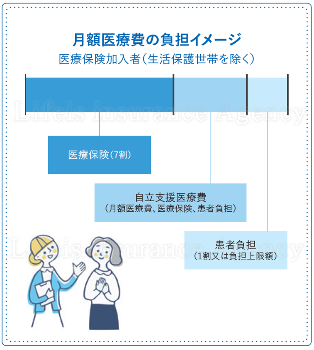 ・自立支援医療費、月額医療費の負イメージ 金融庁資料イメージ図の拡大　スマホで見やすい